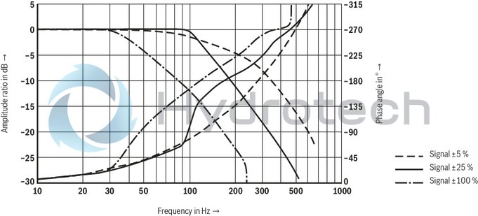 technical illustration-R901212336-High-response valve in block installation design Suitable for position, pressure, force and velocity control Pilot valve: 2-stage, mechanically returned Sercos valve NG6 or 10, trimmed, opens the main stage from A to T in case of power failure and applied pilot pressure Main stage with position control Integrated electronics (OBE) Typical applications:<br>
Presses<br>
Die casting machines<br>
Nibbling axes