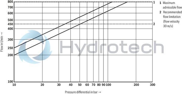 technical illustration-R901396320-Size 27, symbol E, electrical with integrated electronics, 24 V DC