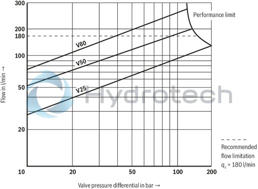 technical illustration-R900704205-Direct operated high-response directional valve with integrated control electronics (OBE) for the control of flow direction and size Suitable for position and velocity control Operation by means of control solenoids Electrical position feedback High response sensitivity and low hysteresis Integrated electronics (OBE) For subplate mounting: Porting pattern according to DIN 24340 form A and ISO 4401