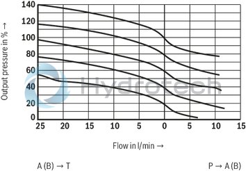 technical illustration-R900929529-Size 6, P → A, P → B / A → T, B → T, electrical with external electronics, 24 V DC