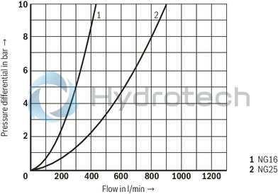 technical illustration-R900910269-Size 16, bidirectional (A → B, B → A), hydraulically actuated, spool type AE