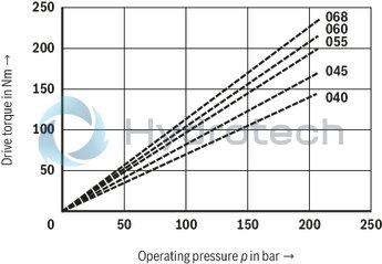 technical illustration-R901377857-Fixed displacement Long bearing life through hydraulic relief of the shaft Low wear due to hydraulically unloaded vanes Low operating noise Easy to service due to exchangable pump cartridges Good efficiency Position of the pressure ports can be chosen Drive direction of rotation clockwise or counterclockwise Drive shaft optionally cylinderical or splined Double pump Very compact build Position of the pressure ports can be chosen separately
