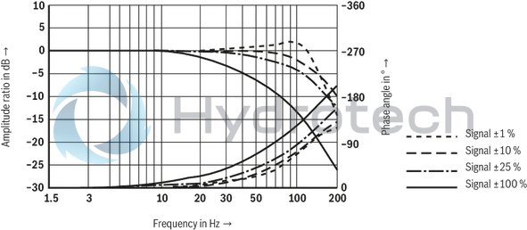 technical illustration-R901103271-Direct operated high-response directional valve with integrated control electronics (OBE) for the control of flow direction and size Suitable for position, velocity and pressure control purposes Operation by means of control solenoids Electrical position feedback High response sensitivity and low hysteresis Integrated electronics (OBE) For subplate mounting: Porting pattern according to DIN 24340 form A and ISO 4401 With Fail-safe position for 4/4-directional control valve