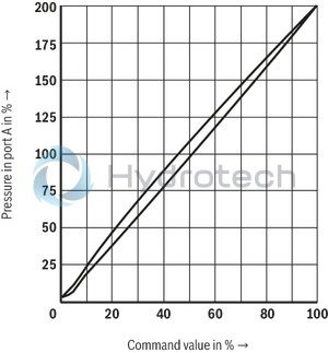 technical illustration-R901439299-Size 10, P &rarr; A, electrical with external electronics, 24 VDC
