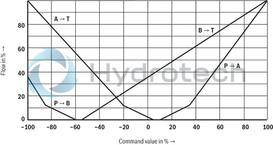 technical illustration-R901094683-Pilot-operated high-response directional valve, 2-stage, with electrical position feedback of the main control spool and integrated electronics (OBE) It is suitable for the position, pressure, force and velocity control when there are simultaneously high requirements on the dynamics in the small signal range and the response sensitivity Pilot control valve: single-stage servo valve according to nozzle/flapper plate principle Position sensing of the main control spool by means of an inductive position transducer High response sensitivity and low hysteresis Replaceable filter element Integrated control electronics, external zero point correction possible For subplate mounting: Porting pattern according to DIN 24340 form A and ISO 4401