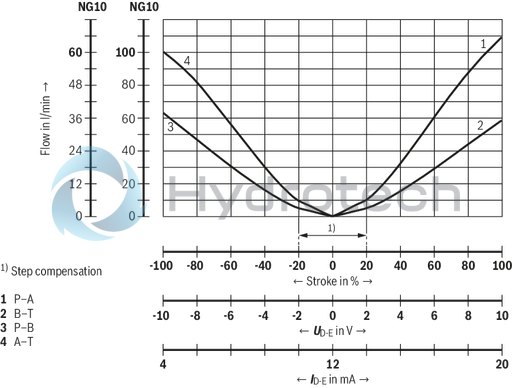 technical illustration-R901396320-Size 27, symbol E, electrical with integrated electronics, 24 V DC