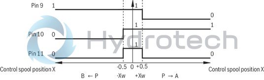 technical illustration-R901008707-Direct operated proportional directional valve for controlling flow direction and flow size Operation by means of proportional solenoids with central thread and detachable coil Electrical position feedback Integrated electronics (OBE) with B6 interface Monitoring of control spool position With or without step function Spring-centered control spool For subplate mounting: Porting pattern according to ISO 4401