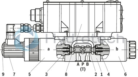 technical illustration-R901008707-Direct operated proportional directional valve for controlling flow direction and flow size Operation by means of proportional solenoids with central thread and detachable coil Electrical position feedback Integrated electronics (OBE) with B6 interface Monitoring of control spool position With or without step function Spring-centered control spool For subplate mounting: Porting pattern according to ISO 4401