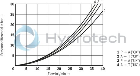 technical illustration-R901271163-3/2- or 4/2-way version Porting pattern according to ISO&nbsp;4401-05-04-0-05 Wet-pin DC solenoids Safe switching also with longer standstill periods under pressure Solenoid coil can be rotated by 90&deg; Electrical connection with individual connection With manual override, optional