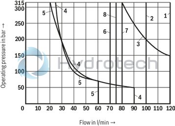 technical illustration-R900503405-4/3-, 4/2- or 3/2-way version High-power solenoid Porting pattern according to ISO&nbsp;4401-05-04-0-05 Wet-pin AC solenoids with detachable coil Solenoid coil is rotatable by 90° The coil can be changed without having to open the pressure-tight chamber Electrical connection as individual connection or central connection Optional auxiliary operating device

