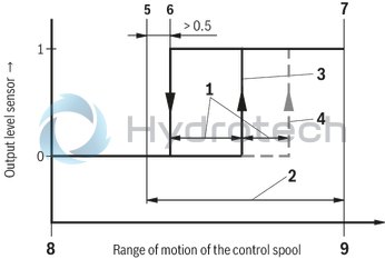 technical illustration-R901338517-Size 10, symbol J, electrical with solenoid, 24 V DC
