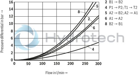 technical illustration-R901358044-Size 16, symbol X161, with solenoid actuation, 24 VDC