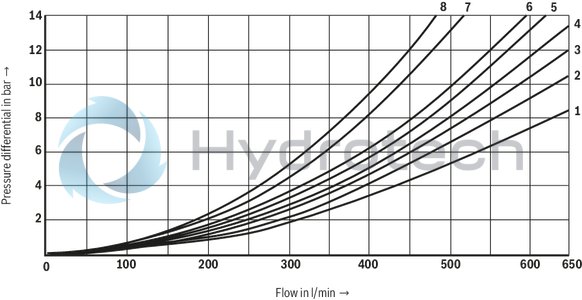 technical illustration-R901407515-Type of actuation: pneumatic-hydraulic For subplate mounting Porting pattern according to ISO&nbsp;4401 Subplates according to data sheets 45054 to 45060 (separate order) Spring centering, spring end position or hydraulic end position Optional auxiliary operating device Switching time adjustment, optional Preload valve in channel P of the main valve, optional Stroke setting at main spool, optional Stroke setting and/or end position control, optional Inductive position switch and proximity sensors (contactless)