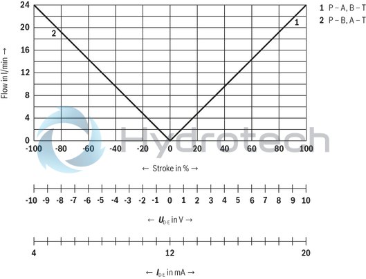technical illustration-R901382312-Size 6, symbol C3, electrical with integrated electronics 24 V DC
