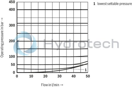 technical illustration-R900424321-Pressure relief valve, direct operated