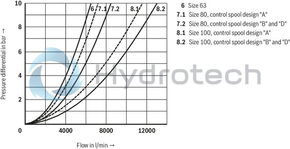 technical illustration-R901336219-Actively controllable 2/2 directional cartridge valve ("two-level active logics") Modular design, flexible circuit set-up Installation bore according to ISO&nbsp;7368 Energy efficiency due to flow-optimized geometry Leakage-free due to integrated shaft sealing Spool position monitoring &ldquo;closed&rdquo; and/or &ldquo;open&rdquo; or analog (can also be retrofitted) BG certification