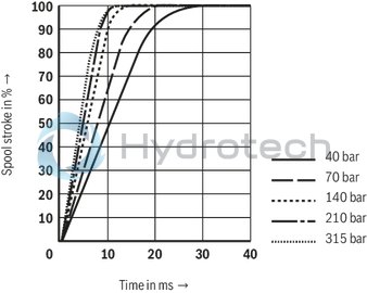 technical illustration-R901133616-4/3-way version, can also be used as 3-way version For intended use in potentially explosive areas of zone 0 Valve to control position, force, pressure or velocity 2-stage servo valve with mechanical feedback, 1st stage as nozzle flapper plate amplifier For subplate mounting Porting pattern according to ISO&nbsp;4401-05-05-0-05 with ports X and Y Dry control motor, no contamination of the solenoid gaps by the hydraulic fluid Wear-free spool feedback element External control electronics in modular design, additional safety barrier (separate order) Valve is adjusted and tested Internal/external pilot oil supply and return can be ordered individually Spool with flow force compensation Control sleeve centrically fixed, thus low susceptibility to temperature and pressure Pressure chambers at the control sleeve with gap seal, therefore no wear of the seal ring Filter for 1st stage freely accessible from the outside