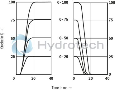 technical illustration-R901052465-3-way proportional directional valves with integrated digital control electronics IAC-P Completely adjusted unit consisting of position-controlled valve, pressure sensor and field bus connection Operation by means of proportional solenoids with central thread and detachable coil Valve control spool, position-controlled Integrated pressure sensor plate (optional) Porting pattern according to ISO&nbsp;4401 Analog interface for command and actual value Design for CAN bus with CANopen protocol DS 408 or Profibus-DP Quick commissioning via PC and commissioning software WIN-PED