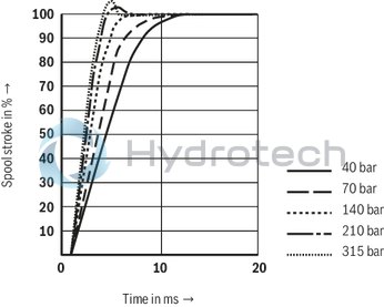 technical illustration-R901016900-Valve to control position, force, pressure or velocity 2-stage servo valve with mechanical or mechanical and electrical feedback 1st stage nozzle/flapper plate amplifier For subplate mounting: Porting pattern according to ISO 4401 Dry control motor, no contamination of the solenoid gaps by the hydraulic fluid Can also be used as 3-way version Wear-free control spool return element Control external or with integrated electronics (OBE) Valve and integrated control electronics are adjusted and tested Control spool with flow force compensation Control sleeve centrically fixed, thus low susceptibility to temperature and pressure Pressure chambers at the control sleeve with gap seal, therefore no wear of the seal ring Filter for 1st stage freely accessible from the outside