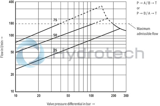technical illustration-R901202350-Direct operated proportional directional valve with integrated digital control electronics for the pressure, force and flow control (Integrated Axis Controller IAC-P) Completely adjusted unit consisting of valve, pressure sensor(s) (optional), digital control electronics and field bus connection Operation by means of proportional solenoids with central thread and detachable coil Valve control spool, position-controlled Integrated pressure sensor plate (optional) For subplate mounting: Porting pattern according to ISO 4401 Analog interface for command and actual value Design for CAN bus with CANopen protocol DS 408 or Profibus-DP Quick commissioning via PC and WIN-PED 6 commissioning software
