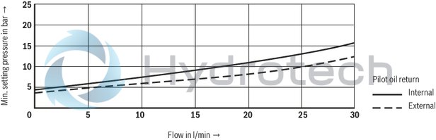 technical illustration-R901447274-Size 6, P &rarr; T, electrical with external electronics, 24 V DC