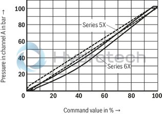 technical illustration-R901311469-Size 10, B &rarr; A, electrical with external electronics, 24 VDC