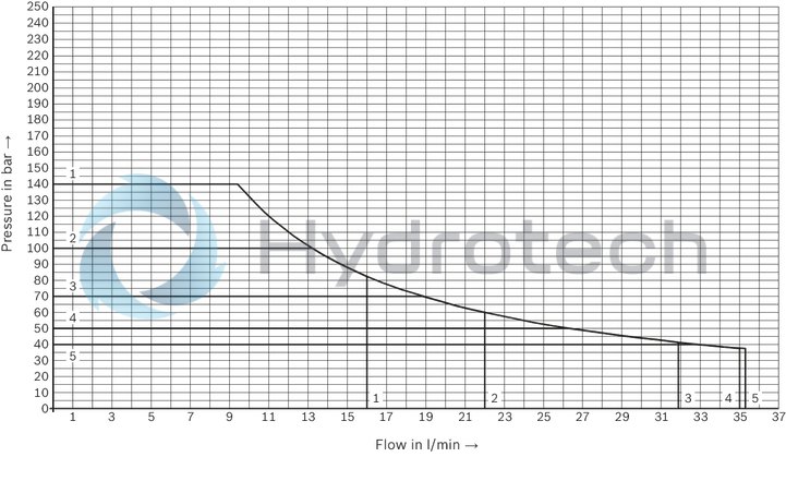 technical illustration-R901500192-Small hydraulic power unit for up to 4 kW with variable-speed drive