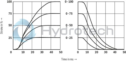 technical illustration-R901202350-Direct operated proportional directional valve with integrated digital control electronics for the pressure, force and flow control (Integrated Axis Controller IAC-P) Completely adjusted unit consisting of valve, pressure sensor(s) (optional), digital control electronics and field bus connection Operation by means of proportional solenoids with central thread and detachable coil Valve control spool, position-controlled Integrated pressure sensor plate (optional) For subplate mounting: Porting pattern according to ISO 4401 Analog interface for command and actual value Design for CAN bus with CANopen protocol DS 408 or Profibus-DP Quick commissioning via PC and WIN-PED 6 commissioning software