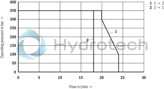 technical illustration-R901069975-Pilot control valve Mounting cavity&nbsp;R/T-8A Direct-controlled directional slide valve with solenoid actuation Flow possible in both directions Positive overlap prevents switching shocks Wet-pin DC solenoids Solenoid coil can be rotated With concealed manual override