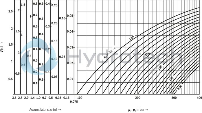 technical illustration-0531610632-Hydraulic accumulator as per Pressure Equipment Directive 97/23/EC Diaphragm material for different applications