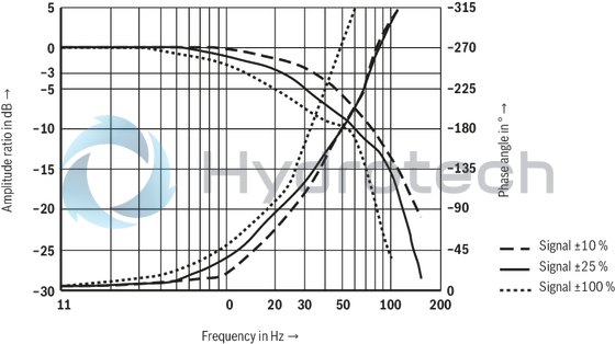 technical illustration-R901052465-3-way proportional directional valves with integrated digital control electronics IAC-P Completely adjusted unit consisting of position-controlled valve, pressure sensor and field bus connection Operation by means of proportional solenoids with central thread and detachable coil Valve control spool, position-controlled Integrated pressure sensor plate (optional) Porting pattern according to ISO&nbsp;4401 Analog interface for command and actual value Design for CAN bus with CANopen protocol DS 408 or Profibus-DP Quick commissioning via PC and commissioning software WIN-PED