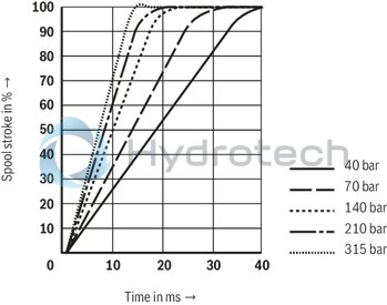 technical illustration-R901016900-Valve to control position, force, pressure or velocity 2-stage servo valve with mechanical or mechanical and electrical feedback 1st stage nozzle/flapper plate amplifier For subplate mounting: Porting pattern according to ISO 4401 Dry control motor, no contamination of the solenoid gaps by the hydraulic fluid Can also be used as 3-way version Wear-free control spool return element Control external or with integrated electronics (OBE) Valve and integrated control electronics are adjusted and tested Control spool with flow force compensation Control sleeve centrically fixed, thus low susceptibility to temperature and pressure Pressure chambers at the control sleeve with gap seal, therefore no wear of the seal ring Filter for 1st stage freely accessible from the outside