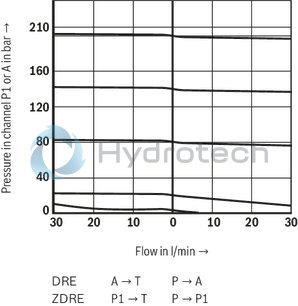 technical illustration-R901366629-Size 6, P2 &rarr; P1, electrical with integrated electronics, 24 V DC