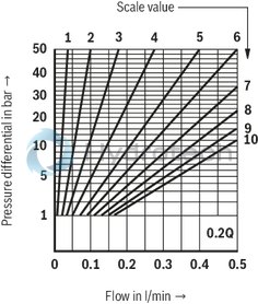 technical illustration-R900459500-For subplate mounting For threaded connection for block installation lockable rotary knob