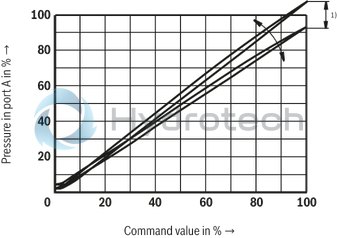 technical illustration-R901366629-Size 6, P2 &rarr; P1, electrical with integrated electronics, 24 V DC