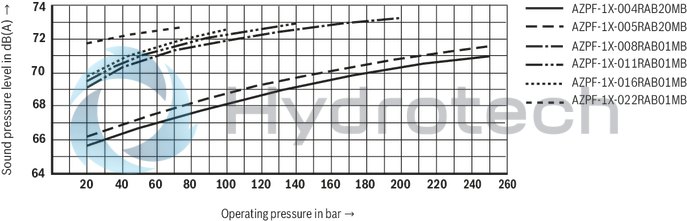 technical illustration-R904100644-100% duty cycle Compact design Low noise High cooling capacity Wide field of application Large number of variants Various mounting options Complete hydraulic control possible Ready for connection