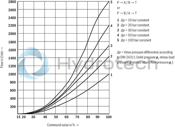 technical illustration-R901093628-Size 10, symbol W9, electrical with external electronics, 24 V DC