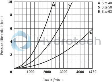 technical illustration-R901336219-Actively controllable 2/2 directional cartridge valve ("two-level active logics") Modular design, flexible circuit set-up Installation bore according to ISO&nbsp;7368 Energy efficiency due to flow-optimized geometry Leakage-free due to integrated shaft sealing Spool position monitoring &ldquo;closed&rdquo; and/or &ldquo;open&rdquo; or analog (can also be retrofitted) BG certification