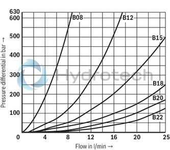 technical illustration-R901067845-2/2-, 3/2- or 4/2-way version For intended use in potentially explosive atmosphere Porting pattern according to ISO&nbsp;4401-03-02-0-05 (but without locating hole) Safe switching also with longer standstill periods under pressure Air-gap DC and AC solenoids Solenoid coil is rotatable by 90&deg; Electrical connection with individual connection and cable gland With concealed manual override, optional