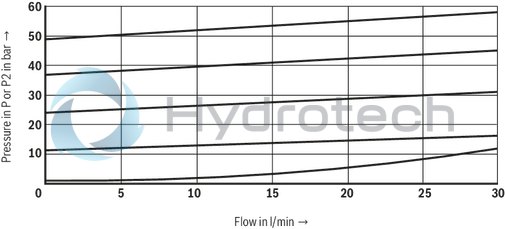 technical illustration-R901447274-Size 6, P &rarr; T, electrical with external electronics, 24 V DC