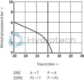 technical illustration-R901366629-Size 6, P2 &rarr; P1, electrical with integrated electronics, 24 V DC