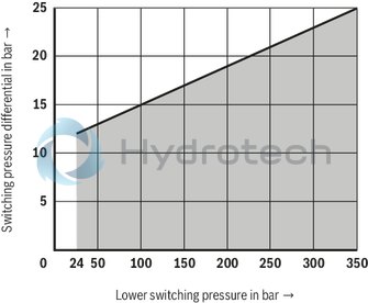 technical illustration-R901102362-200 bar, micro switch with NC contact/NO contact function, device connector DIN EN 175301-803 (large cubic connector)