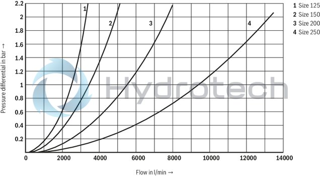 technical illustration-R900247925-Pilot operated check valve, with or without pre-decompression Flange connection Tank installation Cartridge valve without control open spool (check valve) Reduced switching noises due to damping measures Rotatable low-pressure connection (housing) Inductive position switch, optional Higher operating pressures, on request