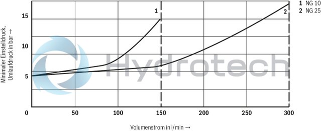 technical illustration-R901223095-For subplate mounting<br>
Porting pattern according to ISO&nbsp;6264-06-09-*-97 (NG10) and ISO&nbsp;6264-08-13-*-97 (NG25) For threaded connection 4 adjustment types for pressure adjustment, optionally<br>
• Rotary knob<br>
• Sleeve with hexagon and protective cap<br>
• Lockable rotary knob with scale<br>
• Rotary knob with scale 5 pressure ratings
