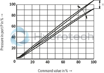 technical illustration-R901447274-Size 6, P &rarr; T, electrical with external electronics, 24 V DC