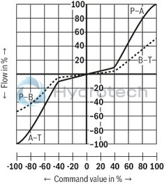 technical illustration-R901474451-Size 10, symbol C4, integrated electronics, 24 V DC