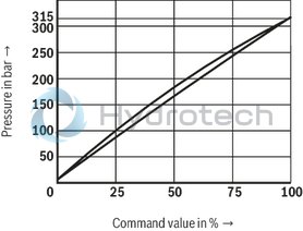 technical illustration-R901353020-Pilot-operated valves for system pressure limitation Controlled by proportional solenoid For subplate mounting and threaded connection: porting pattern according to ISO 6264 Maximum pressure relief function Valve and control electronics from a single source External control electronics (separate order)