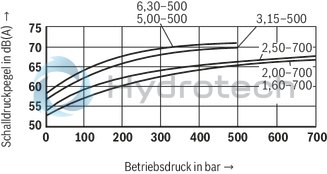 technical illustration-R901089530-Radial piston pump, size 20 cm3, pressure 500 bar for industrial applications, open circuit