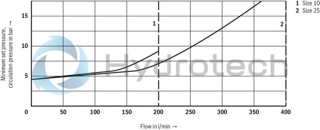 technical illustration-R901223095-For subplate mounting<br>
Porting pattern according to ISO&nbsp;6264-06-09-*-97 (NG10) and ISO&nbsp;6264-08-13-*-97 (NG25) For threaded connection 4 adjustment types for pressure adjustment, optionally<br>
• Rotary knob<br>
• Sleeve with hexagon and protective cap<br>
• Lockable rotary knob with scale<br>
• Rotary knob with scale 5 pressure ratings
