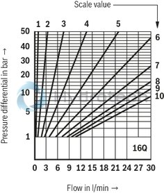 technical illustration-R900459500-For subplate mounting For threaded connection for block installation lockable rotary knob
